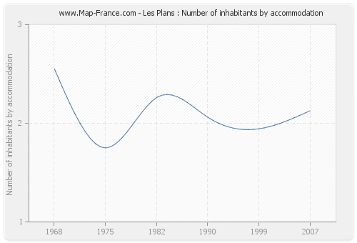 Les Plans : Number of inhabitants by accommodation